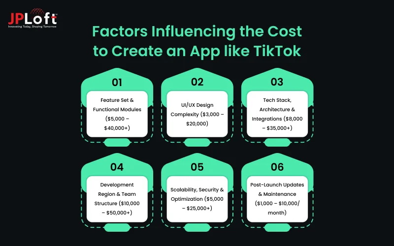 Factors Influencing the Cost to Create an App like TikTok